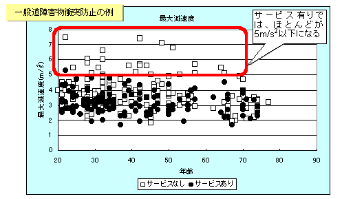 一般道障害物衝突防止サービスにおける最大減速度と年齢の関係(分布グラフ)