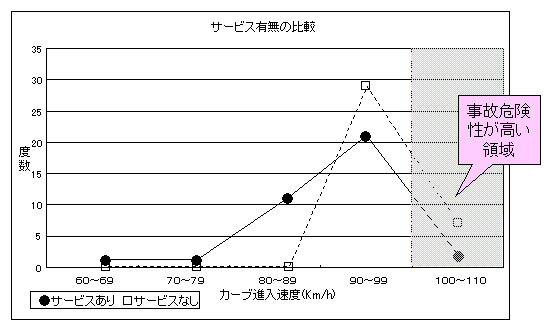 カーブ進入危険防止支援サービスの有無とカーブ進入速度の比較グラフ