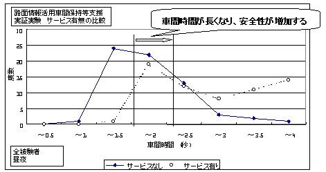 路面情報活用車間保持等支援サービスの有無と車間時間の比較グラフ