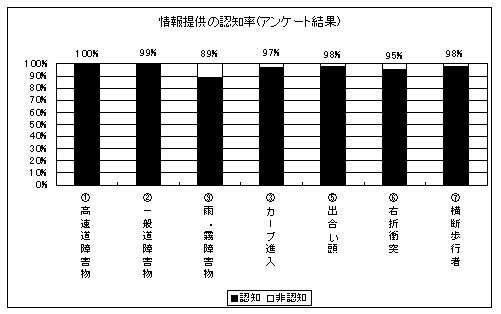 情報提供の認知率のアンケート結果