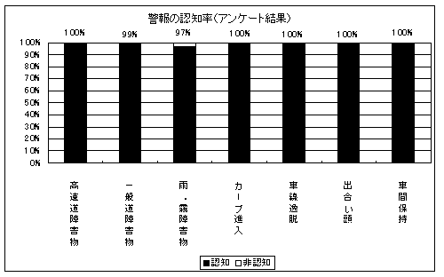 警報の認知率のアンケート結果