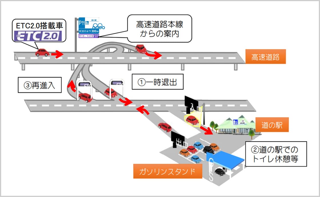 高速道路の一時退出