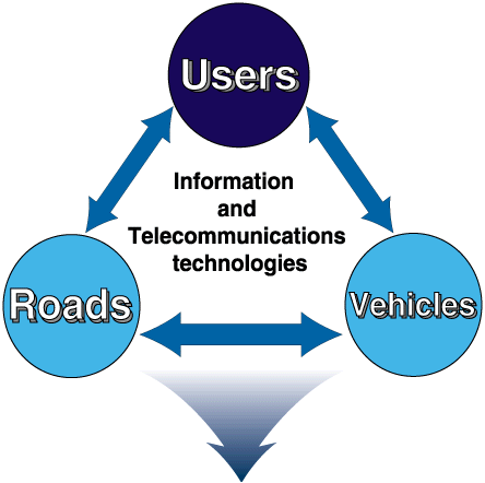 Conceptual image of ITS