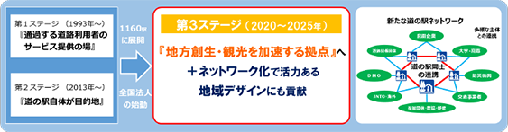 第3ステージ（2020〜2025年）