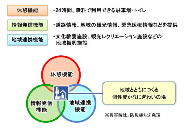 「道の駅」の機能と基本コンセプト