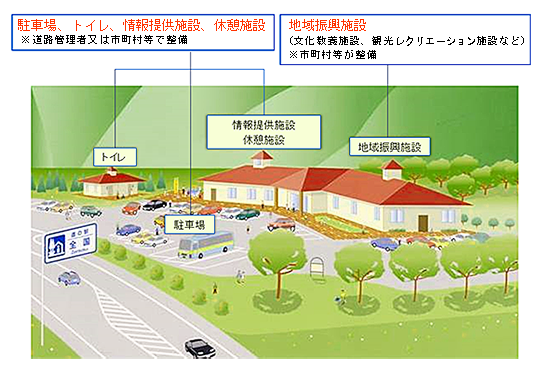 「道の駅」施設配置