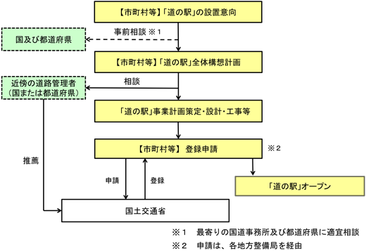 「道の駅」整備フロー