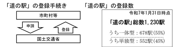 「道の駅」登録手続き・登録数