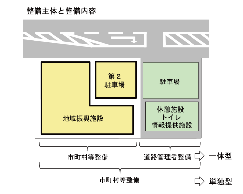 「道の駅」整備主体と整備内容