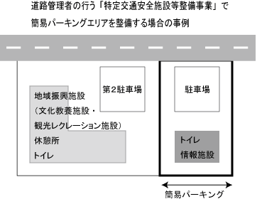 道路管理者の行う「特定交通安全施設等整備事業」で簡易パーキングエリアを整備する場合の事例