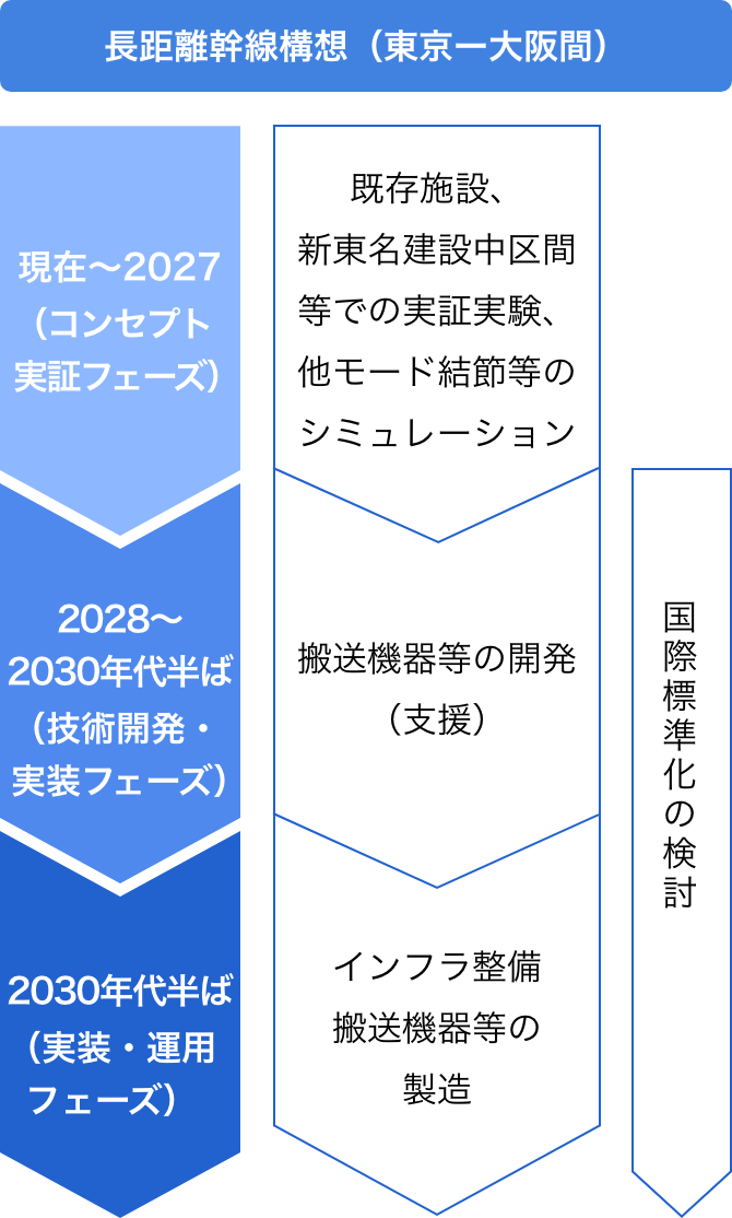 長距離幹線構想（東京ー大阪間）