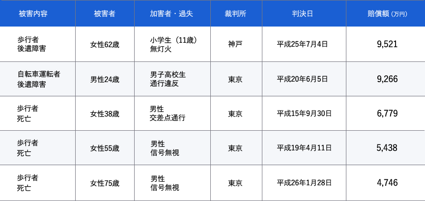 自転車事故による高額賠償事例