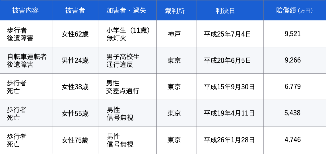 自転車事故による高額賠償事例