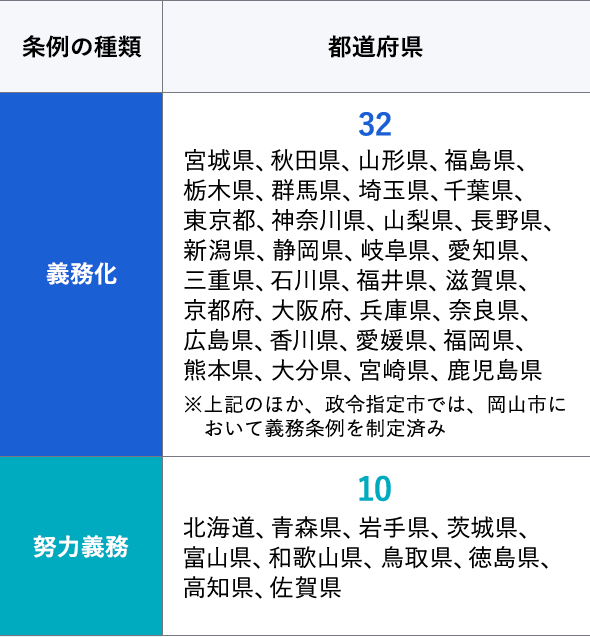 地方公共団体の条例の制定状況(令和4年4月1日現在)