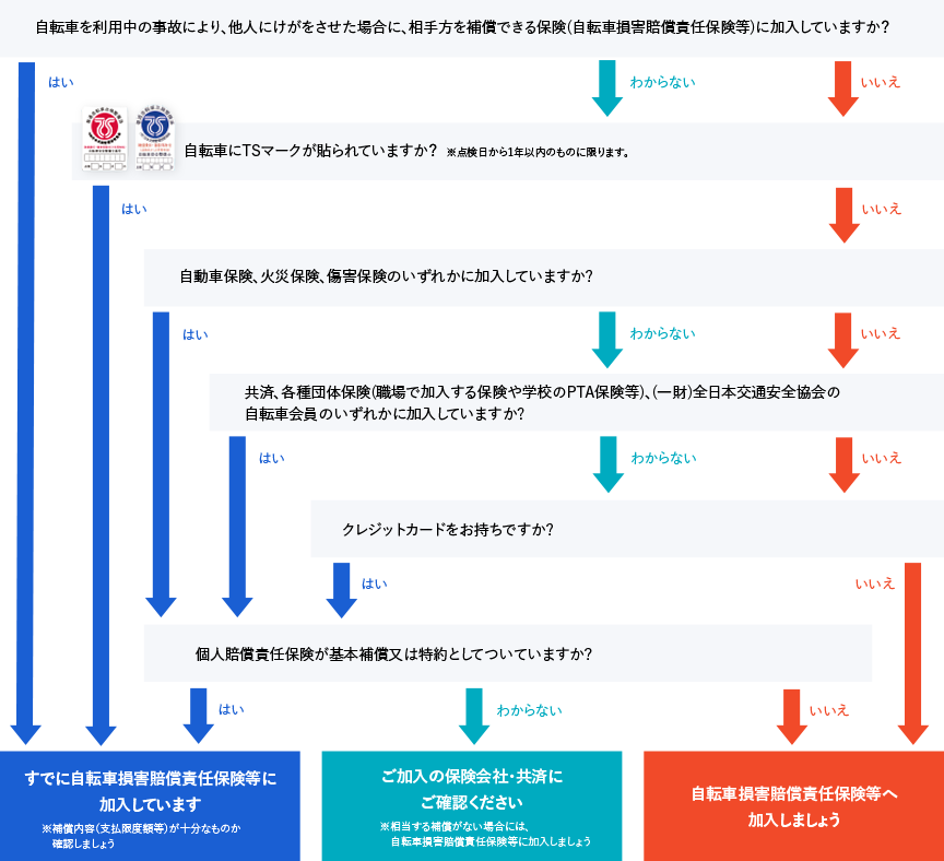 加入状況の確認フロー