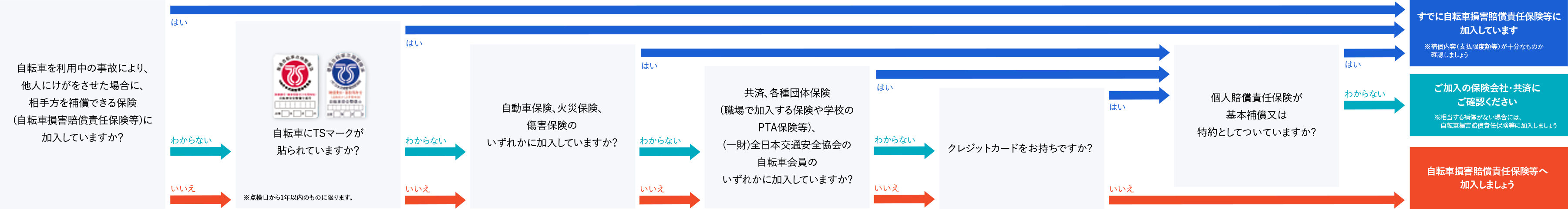 加入状況の確認フロー