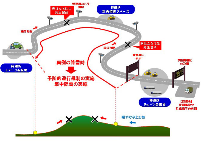 大雪時の予防的通行規制区間のイメージ