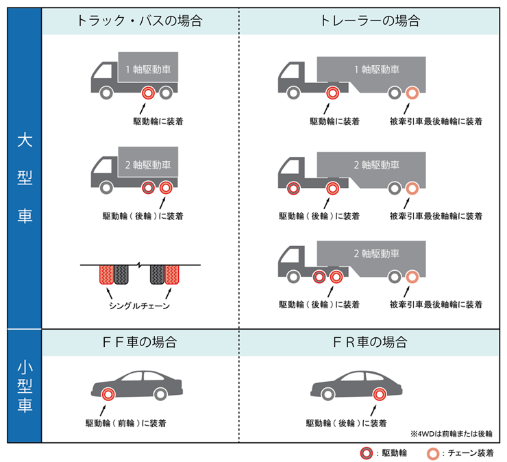 チェーンの装着位置