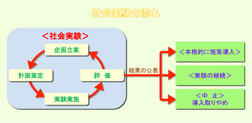 社会実験の流れ