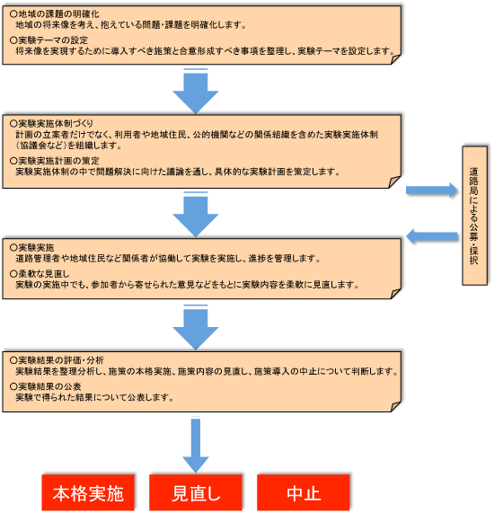 道路局の公募による社会実験の進め方