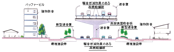 国土交通省道路局 Investor Relations 基礎データ 騒音状況