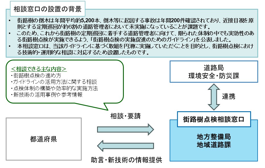 街路樹の相談窓口