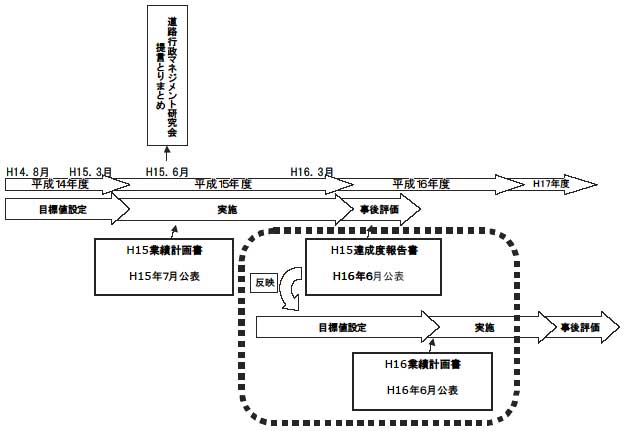 新たな道路行政マネジメントの流れ イメージ