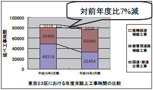 東京23区における年度末路上工事時間の比較