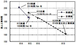 路上工事時間の実績値と目標値