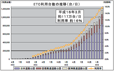 ETC利用台数の推移