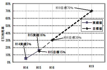 ETC利用率の実績値・目標値
