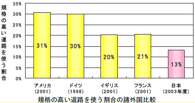 規格の高い道路を使う割合の諸外国比較