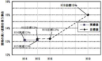 規格の高い道路を使う割合の実績値・目標値