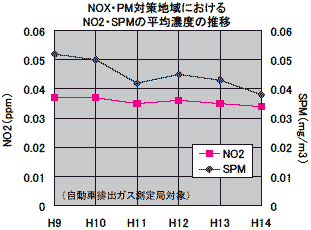 NOX・PM対策地域におけるNO2・SPMの平均濃度の推移