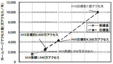 ホームページアクセス数の実績値・目標値