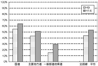 道路種別別整備状況グラフ