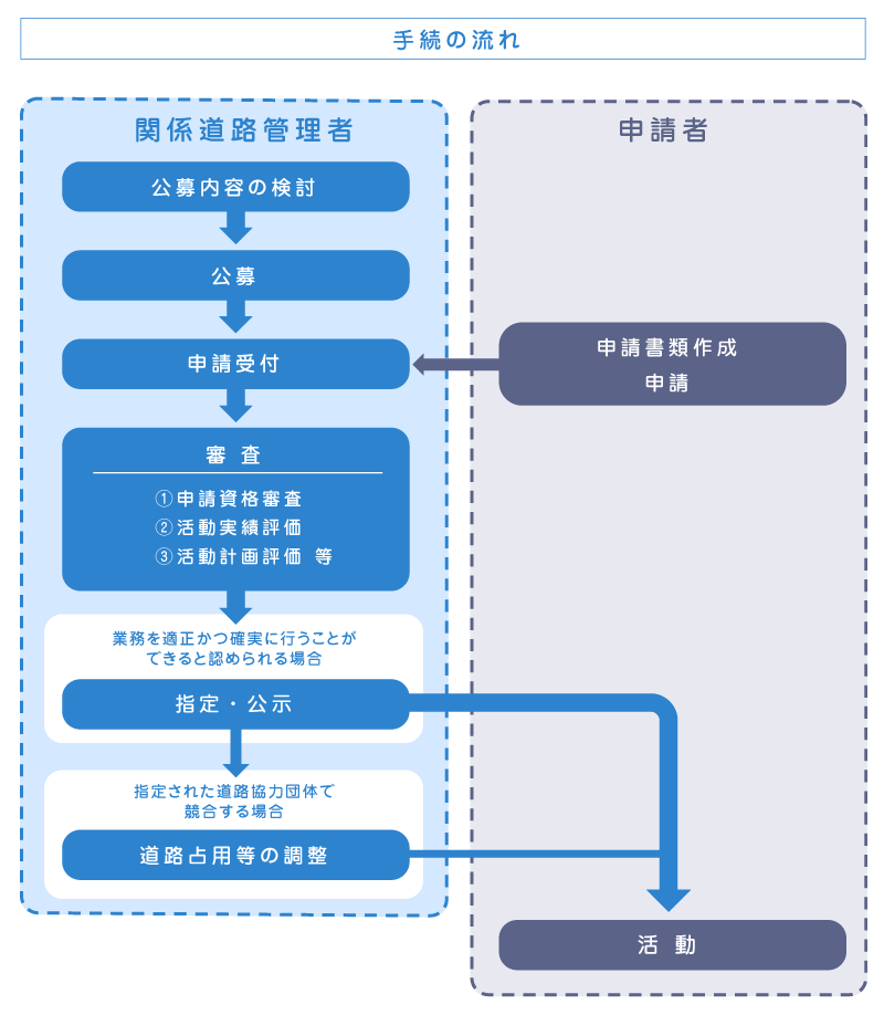 手続の流れ