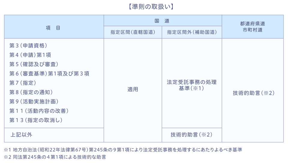 準則の取扱い