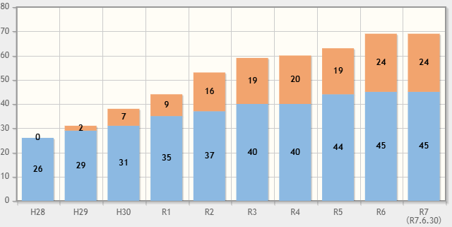 直轄国道・地方道における道路協力団体数（累計）