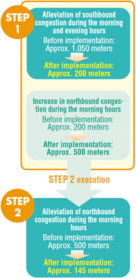 FIG : Verifying countermeasure results