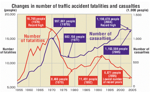 FIG : Changes in number of traffic accident fatalities and casualties
