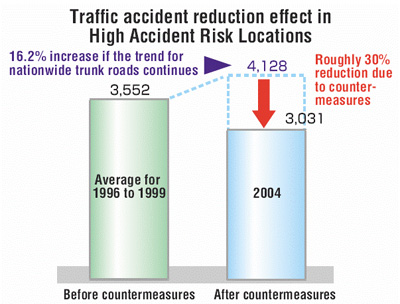 FIG : Traffic accident reduction effect in High Accident Risk Locations