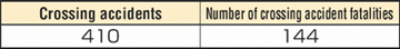 FIG : Number of crossing accidents (FY2004)