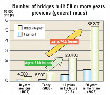 FIG : Number of bridges built 50 or more years previous (general roads)