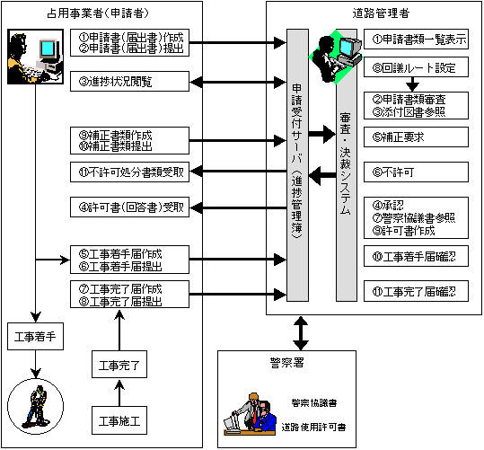 パイロットシステムの運用フロー