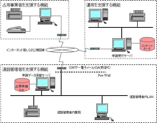 図3 簡易システムの構成