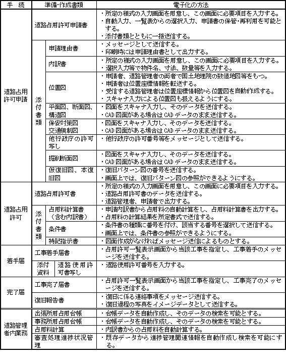表2 電子化の方法