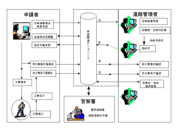 図4 システムを利用した道路占用許可申請手続の流れ