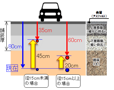 車道