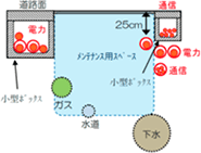 先斗町方式による低コスト化の検討